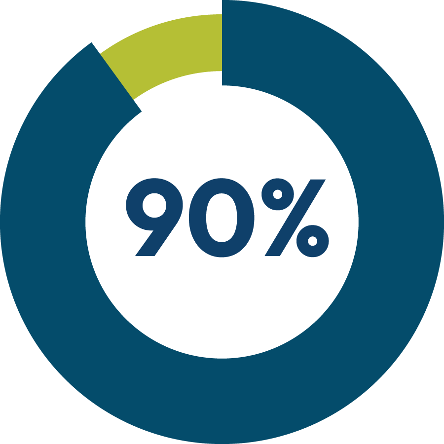 A blue circular progress chart with a green segment, showing 90% in large numbers at the center—ideal for visualizing Real Estate Development milestones.