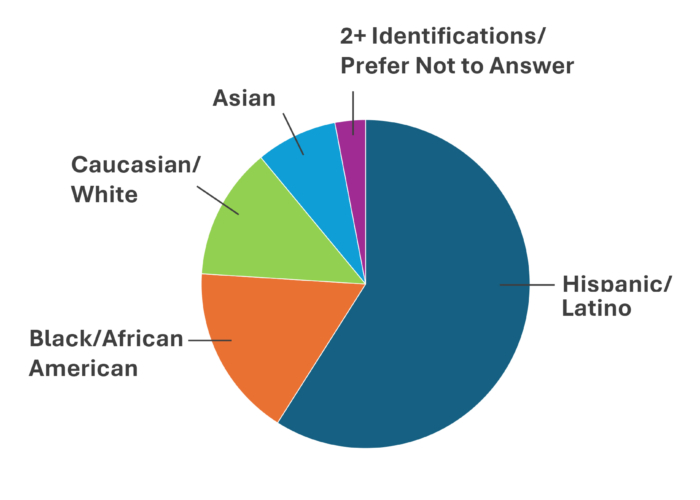 Employee Ethnicity Breakdown. 8% Asian. 17% Black/African American. 13% White/Caucasian. 59% Hispanic/Latino. 3% Two of More Identifications or Prefer Not to Respond