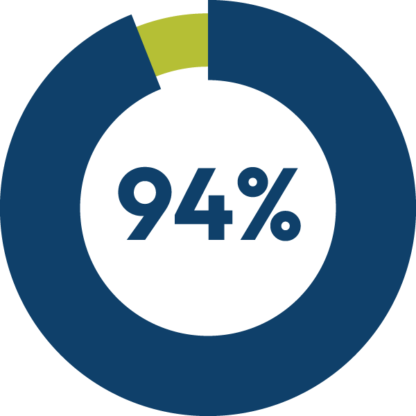 property management pie chart