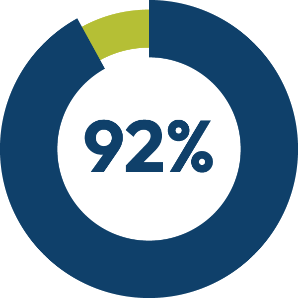 real estate dev pie chart